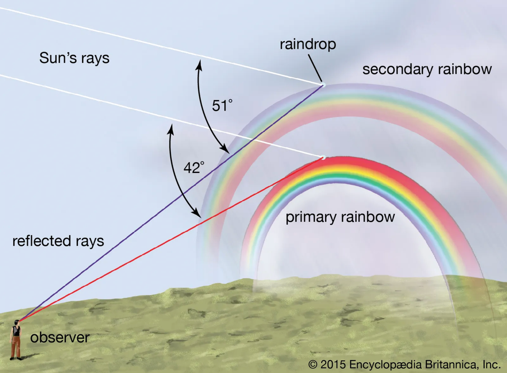 Esquema arcoíris doble