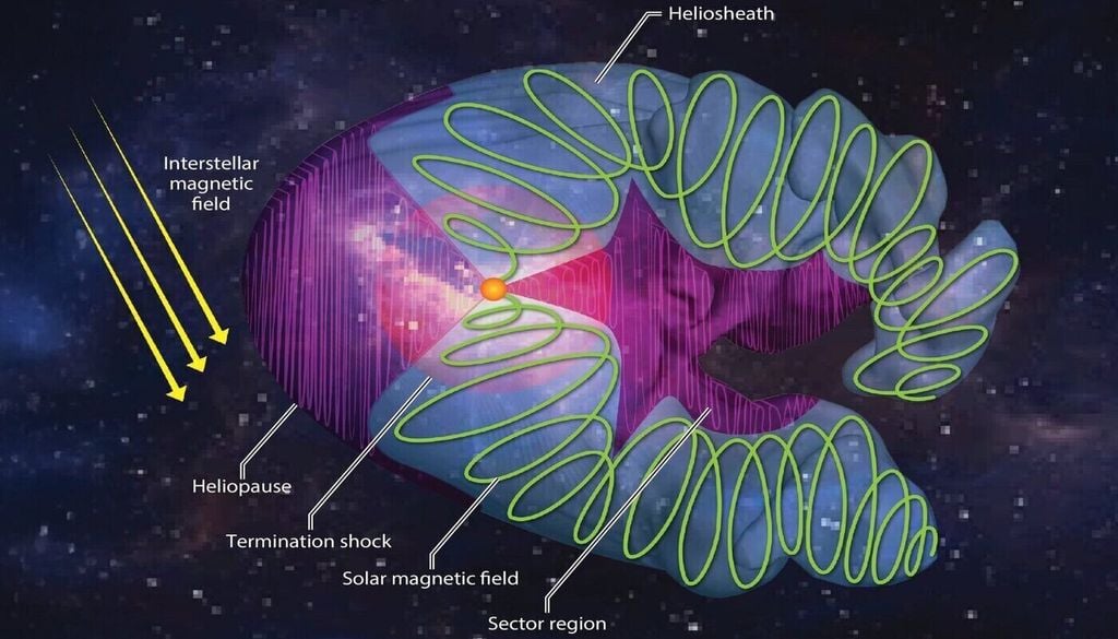 Auf ihrer Reise durch die Milchstraße bewegt sich die Sonne mit ihrer Heliosphäre durch das interstellare Medium – was die Heliosphäre dementsprechend verformt. Auf ihrer Reise durch die Milchstraße bewegt sich die Sonne mit ihrer Heliosphäre durch das interstellare Medium – was die Heliosphäre dementsprechend verformt. Bild: Opher, 2026
