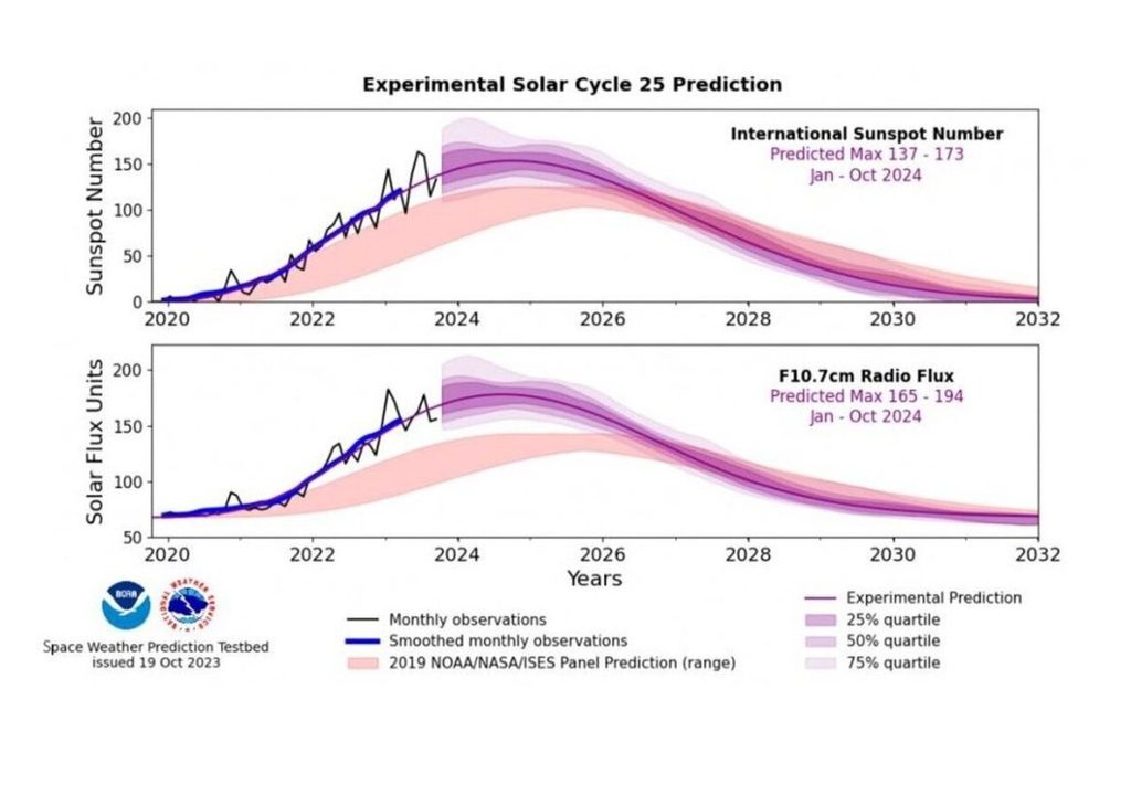 Experimental Solar Cycle 25 Prediction