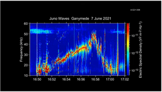Sorpresa: La NASA oye sonidos de Ganímides, la luna de Júpiter