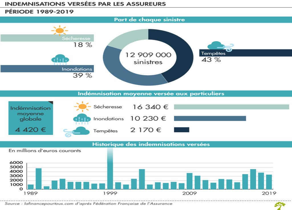 Indemnisations versées par les assureurs. (1989-2019)