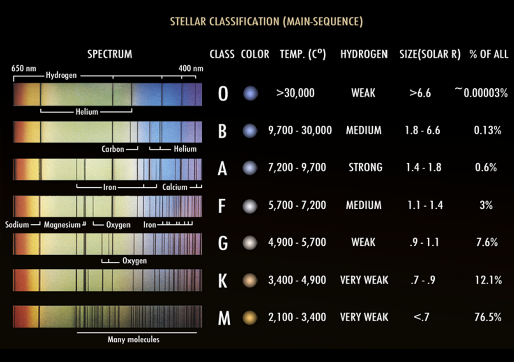 Sternenklassifikation der Hauptreihensterne: Die Abbildung zeigt die verschiedenen Sternentypen mit ihrem typischen Spektrum, Farbe, Temperaturbereich, dem Vorkommen von Wasserstofflinien, ihrer Größe und ihrem Anteil an allen bekannten Sternen. Sternenklassifikation der Hauptreihensterne: Die Abbildung zeigt die verschiedenen Sternentypen mit ihrem typischen Spektrum, Farbe, Temperaturbereich, dem Vorkommen von Wasserstofflinien, ihrer Größe und ihrem Anteil an allen bekannten Sternen. Bild: Pablo Carlos Budassi/Wikimedia Commons/CC BY-SA 4.0