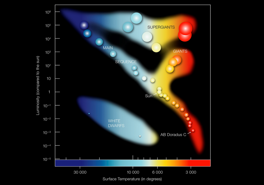 Das Hertzsprung-Russell-Diagramm bildet anhand von Leuchtkraft und Spektralklasse verschiedene Sternklassen ab, insbesondere Hauptreihensterne (Main Sequence), Zwerge (Dwarfs), Riesen (Giants) und Überriesen (Supergiants). Das Hertzsprung-Russell-Diagramm bildet anhand von Leuchtkraft und Spektralklasse verschiedene Sternklassen ab, insbesondere Hauptreihensterne (Main Sequence), Zwerge (Dwarfs), Riesen (Giants) und Überriesen (Supergiants). Bild: ESO