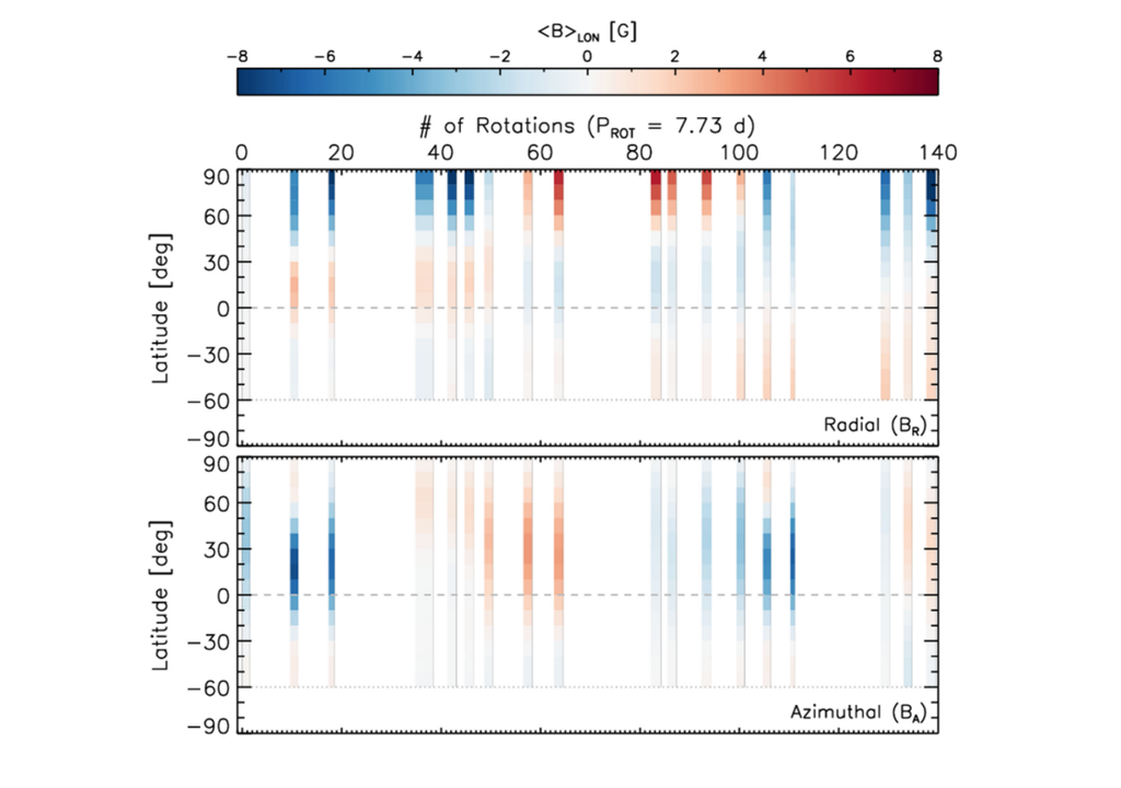 Schmetterlingsdiagramme des großräumigen Magnetfelds von ι Hor.