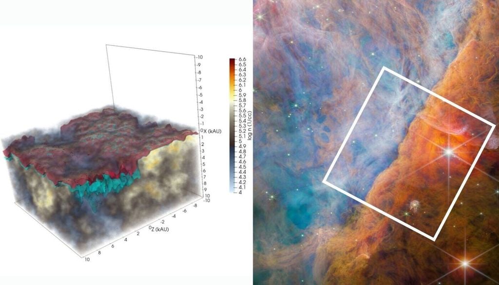 Links ein 3D-Modell eines Orion-Bar-Analogons, mit Dichte und chemischen Prozessen. Rote Konturen markieren die Bildung von H₂, blaue die Rekombination von C⁺ zu C. Rechts die Orion Bar mit Modellausschnitt. Bild: Brandt A. L. Gaches/ESA/Webb/NASA/CSA/PDRs4ALL ERS Team