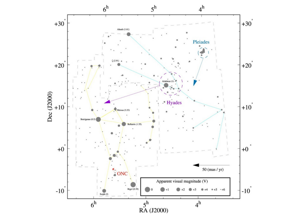 Das Sternbild des Orion und des Stieres mit den drei offenen Sternhaufen: ONC, Plejaden und Hyaden.