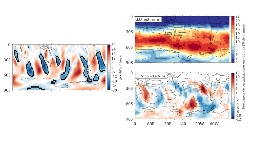 Existen muchas formas de definir y calcular el storm track. Una de ellas consiste en identificar perturbaciones del viento meridional (norte-sur) para determinar la presencia de ciclones extratropicales (panel izquierdo). Con eso se pueden construir mapas de frecuencia de ciclones que, finalmente, determinarán la ubicación del storm track (panel superior). Finalmente, El Niño y La Niña generan alteraciones en el storm track climatológico (panel inferior). Fuente: Campos et al. 2020.