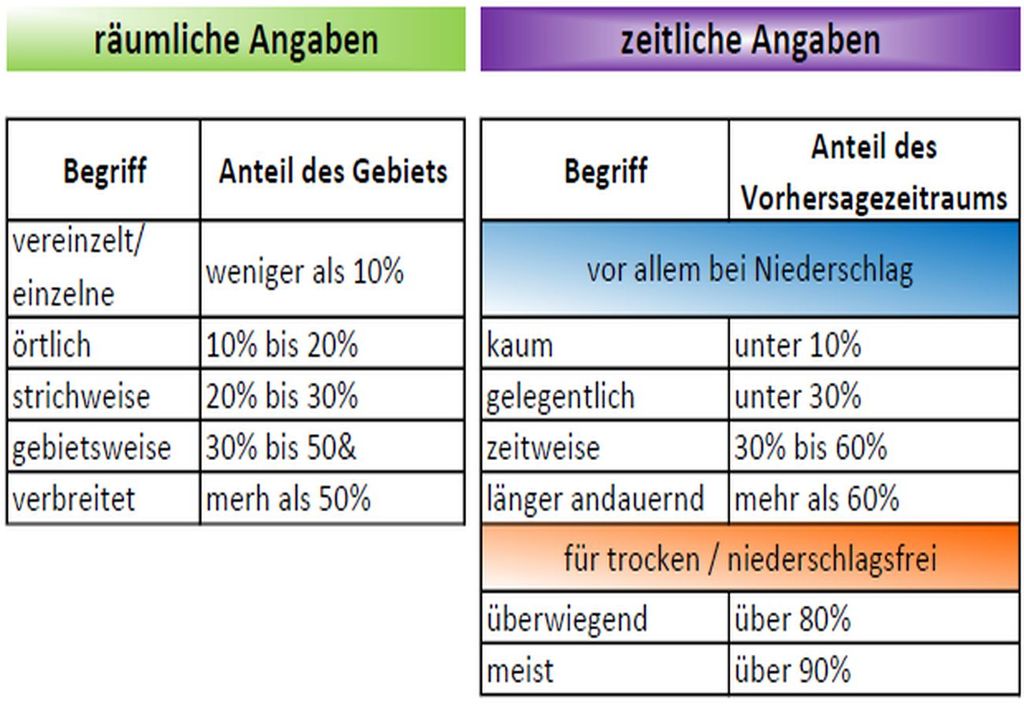 Tabelle der räumlich und zeitlichen Adjektive Tabelle der räumlich und zeitlichen Adjektive
