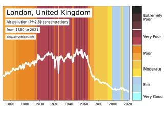 Striking Air Quality Stripes project illustrates how air pollution has changed