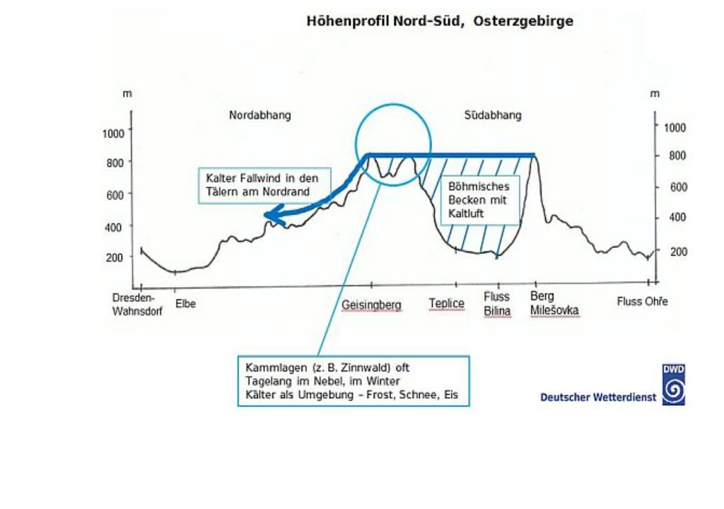 Erzgebirge, Entstehung, Fallwindes Erzgebirge, Entstehung, Fallwindes