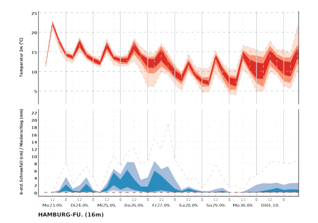Meteogramm zum Temperaturverlauf und Niederschlagsmenge für Hamburg zwischen dem 23.09. und 01.10.2024