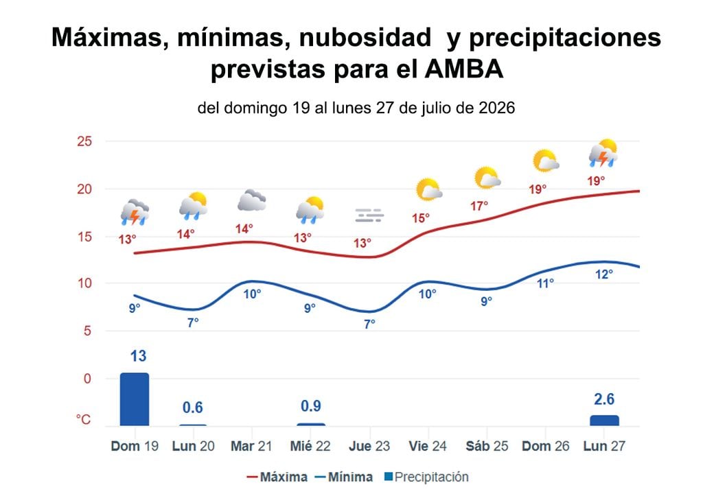 Grafica AMBA Gráficas del tiempo de Meteored para los próximos días en el AMBA