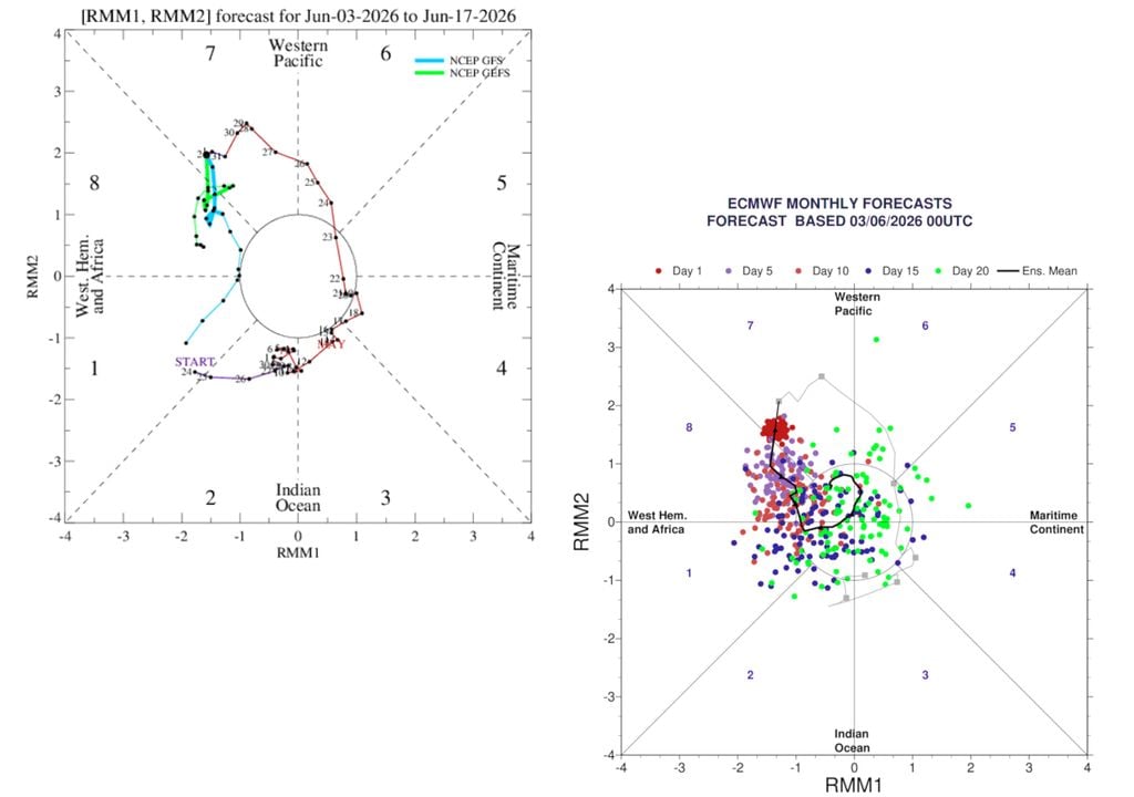 Projeções dos modelos GFS/GEFS (esquerda) e ECMWF (direita) mostram a Oscilação de Madden-Julian avançando para as fases 8 e 1, associadas ao aumento das chuvas em parte do Brasil.