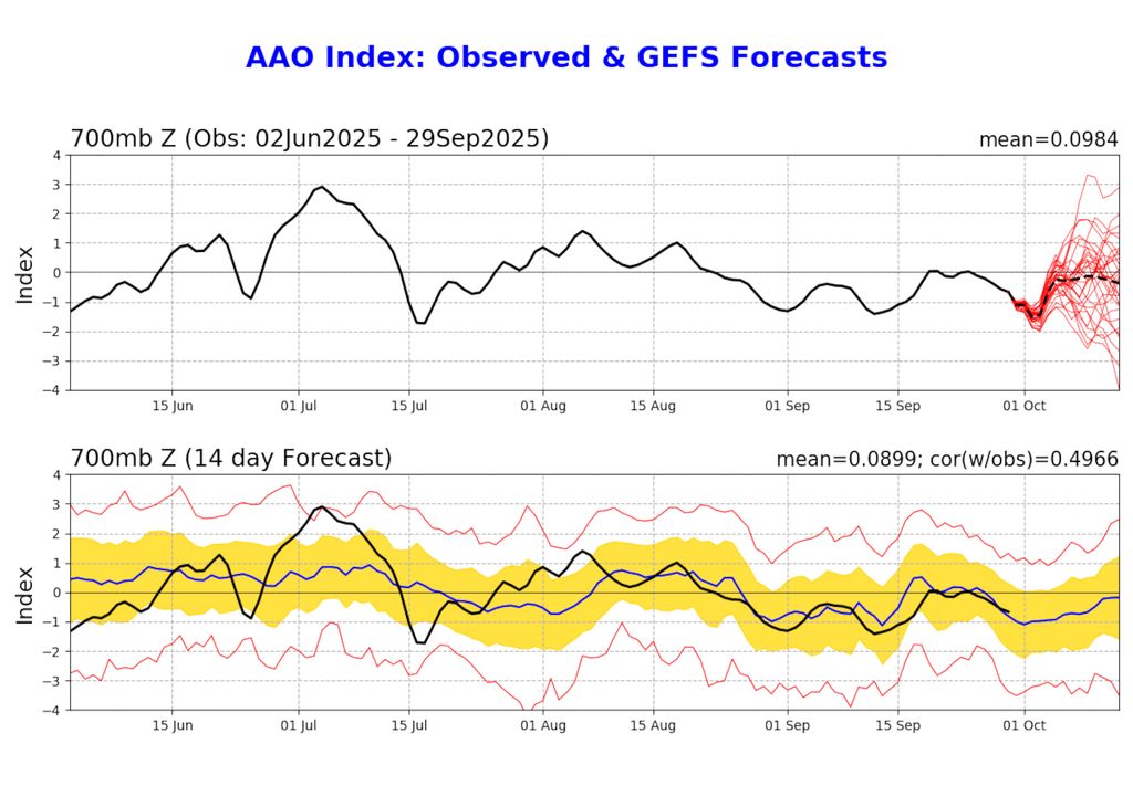 Mapa de condição registrada e previsão da Oscilação Antártica para a primeira quinzena de Outubro. Mapa de condição registrada e previsão da Oscilação Antártica para a primeira quinzena de Outubro.