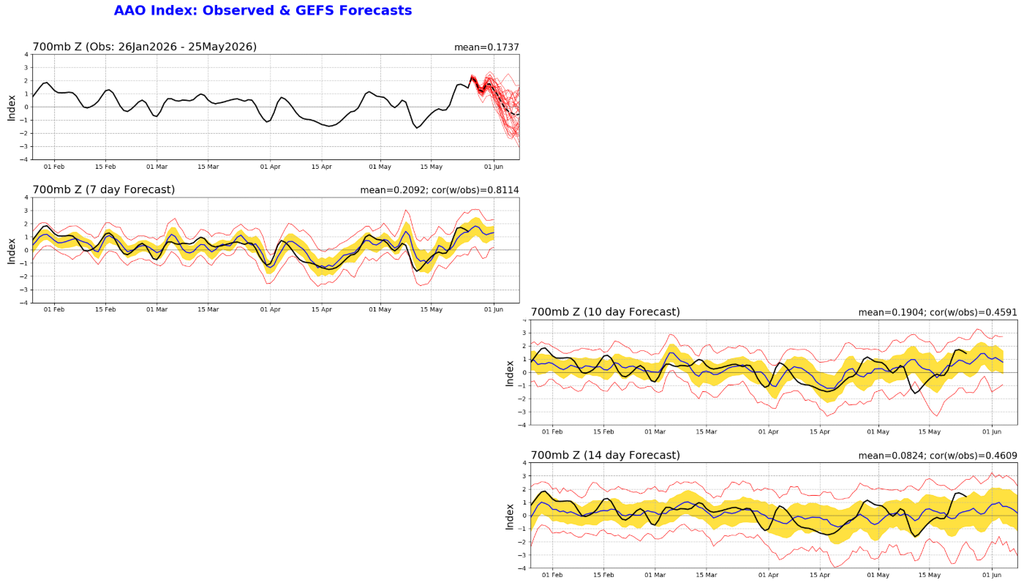 Índice AAO: observação e previsão de 7 dias (esquerda) e previsão estendida para 10 e 15 dias (direita). Créditos: CPC/NOAA. Índice AAO: observação e previsão de 7 dias (esquerda) e previsão estendida para 10 e 15 dias (direita). Créditos: CPC/NOAA.
