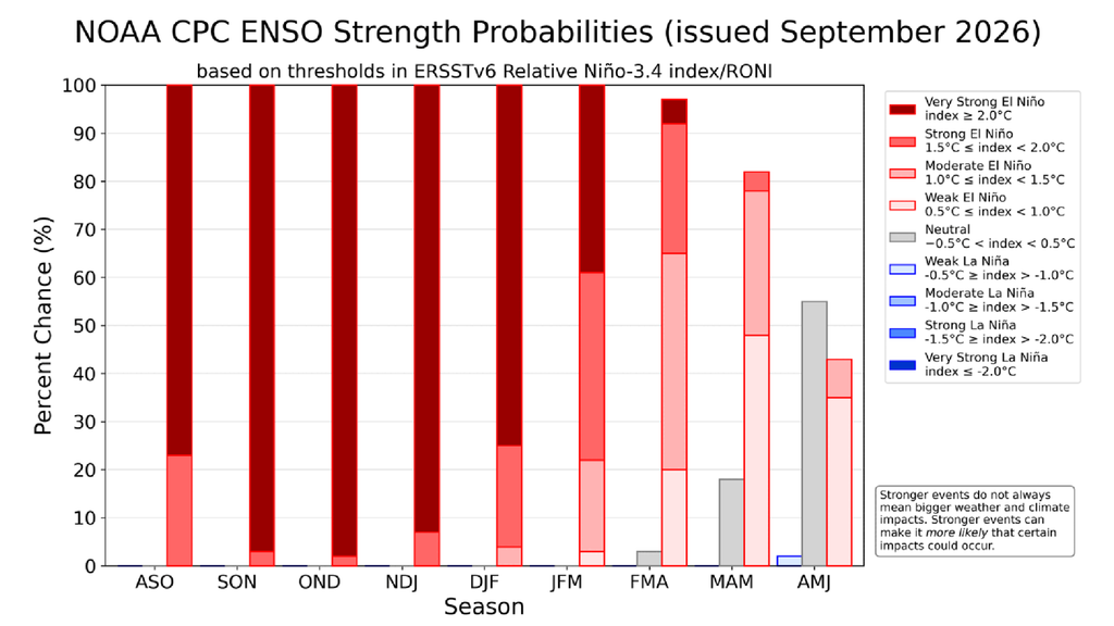 pronostico; indice; ENOS; Pacifico; NOAA; clima La NOAA prevé un 98 % de probabilidad de El Niño muy fuerte entre octubre y diciembre.