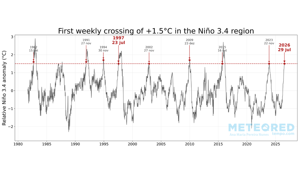 O gráfico mostra quando cada episódio de El Niño atingiu pela primeira vez +1,5°C de anomalia relativa na região Niño 3.4. Apenas os eventos de 1997-98 e 2026-27 alcançaram esse patamar ainda em julho. O gráfico mostra quando cada episódio de El Niño atingiu pela primeira vez +1,5°C de anomalia relativa na região Niño 3.4. Apenas os eventos de 1997-98 e 2026-27 alcançaram esse patamar ainda em julho.