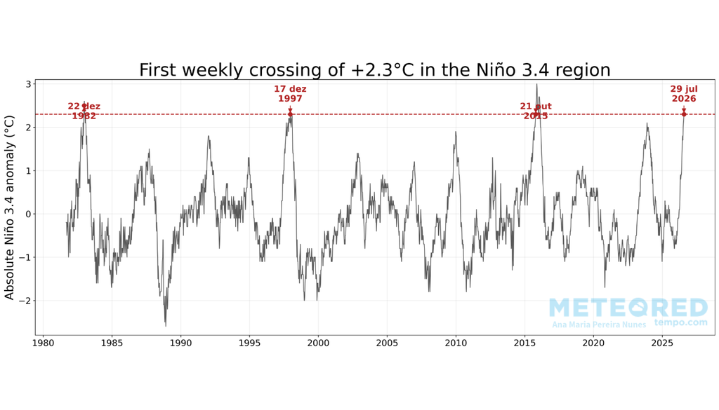 O gráfico mostra quando cada episódio de El Niño atingiu pela primeira vez +2,3°C de anomalia absoluta na região Niño 3.4. O gráfico mostra quando cada episódio de El Niño atingiu pela primeira vez +2,3°C de anomalia absoluta na região Niño 3.4.
