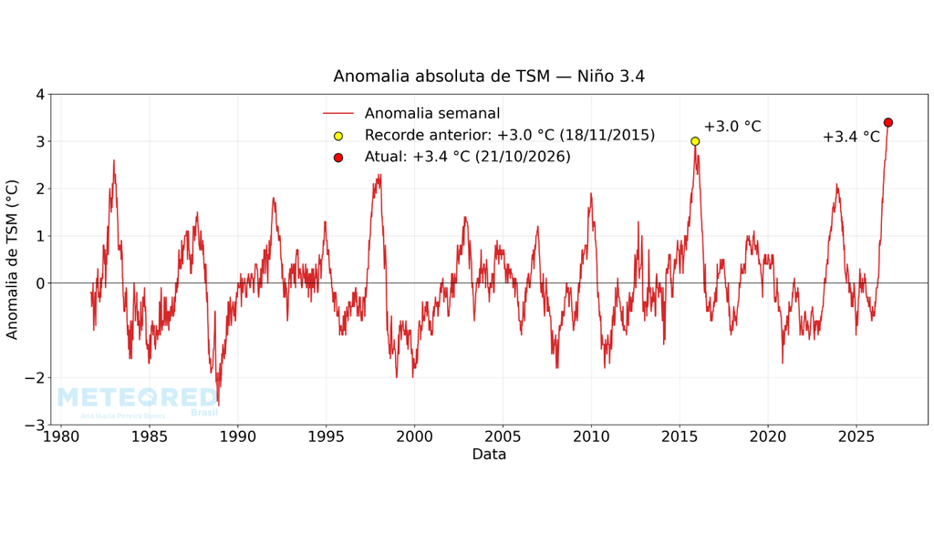 Série histórica de anomalias semanais absolutas de TSM, com base nos dados da NOAA, destacando os 2 maiores recordes. Créditos: Meteored. Série histórica de anomalias semanais absolutas de TSM, com base nos dados da NOAA, destacando os 2 maiores recordes. Créditos: Meteored.