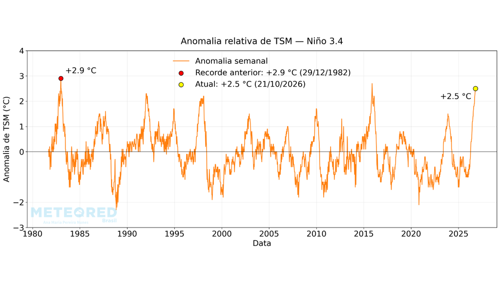 Série histórica de anomalias semanais relativas de TSM, com base nos dados da NOAA, destacando os 2 maiores recordes. Créditos: Meteored. Série histórica de anomalias semanais relativas de TSM, com base nos dados da NOAA, destacando os 2 maiores recordes. Créditos: Meteored.