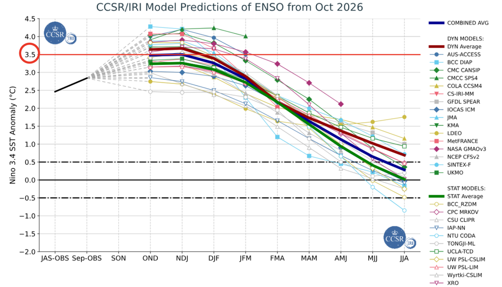 A pluma de modelos do IRI mostra uma previsão de anomalia absoluta trimestral da ordem de 3,5°C entre outubro-novembro-dezembro e novembro-dezembro-janeiro. Créditos: Meteored/IRI. A pluma de modelos do IRI mostra uma previsão de anomalia absoluta trimestral da ordem de 3,5°C entre outubro-novembro-dezembro e novembro-dezembro-janeiro. Créditos: Meteored/IRI.