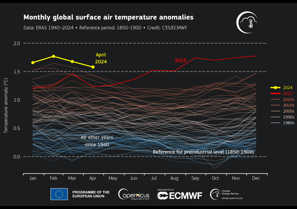 Anomalias mensais globais de temperatura do ar, de acordo com dados ERA5, com destaque para o ano de 2024 em amarelo. Créitos: ECMWF.