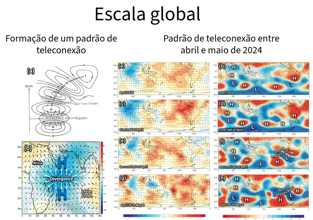 Contexto do evento na escala global: formação de um padrão de teleconexão (esquerda) e padrão observado em 2024. Créditos: Adaptado de Reboita et al. (2024).