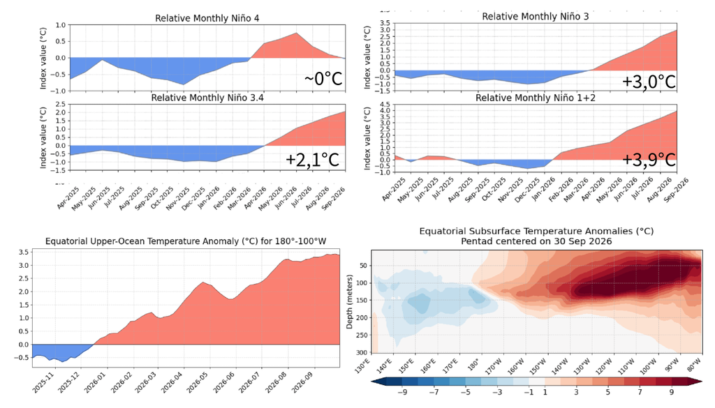 Anomalia relativa de TSM nas regiões Niño 4, 3.4, 3 e 1+2 (painel superior), evolução mensal da bolha de água quente em 300 m de profundidade e anomalia de temperatura da bolha na semana centrada em 30 de setembro. Crédito: Meteored/NOAA. Anomalia relativa de TSM nas regiões Niño 4, 3.4, 3 e 1+2 (painel superior), evolução mensal da bolha de água quente em 300 m de profundidade e anomalia de temperatura da bolha na semana centrada em 30 de setembro. Crédito: Meteored/NOAA.