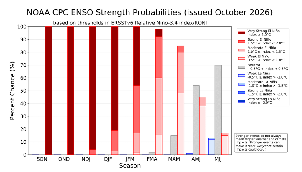 Probabilidade de intensidade do El Niño: 100% de chance de ser um evento muito forte entre setembro-novembro e outubro-dezembro. Créditos: NOAA. Probabilidade de intensidade do El Niño: 100% de chance de ser um evento muito forte entre setembro-novembro e outubro-dezembro. Créditos: NOAA.