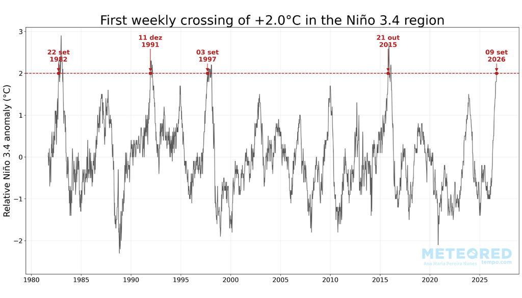 Primeira semana em que os eventos El Niño cruzaram o limiar de categoria muito forte (+2°C) na série histórica da NOAA. Créditos: Meteored. Primeira semana em que os eventos El Niño cruzaram o limiar de categoria muito forte (+2°C) na série histórica da NOAA. Créditos: Meteored.