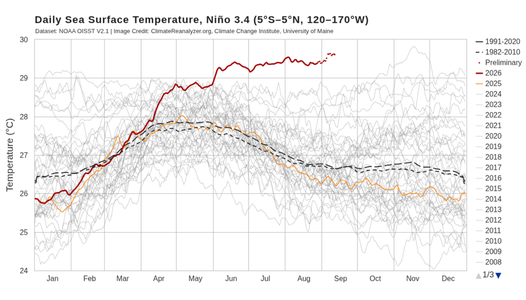 Temperatura diária da superfície do mar na região de monitoramento do El Niño (Niño 3.4) desde 1981, segundo dados da NOAA. Créditos: Climate Reanalyzer. Temperatura diária da superfície do mar na região de monitoramento do El Niño (Niño 3.4) desde 1981, segundo dados da NOAA. Créditos: Climate Reanalyzer.