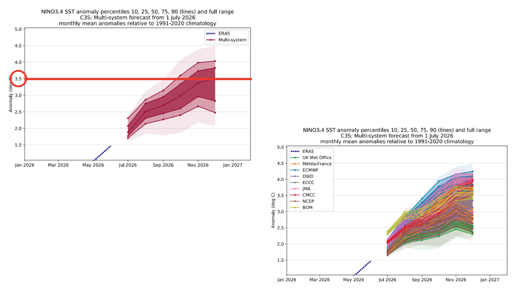 Previsão das anomalias absolutas de TSM na região Niño 3.4 pelo ensemble multimodelo do C3S (esquerda) e pelos nove modelos que compõem o sistema (direita). Créditos: Elaborado por Meteored com gráficos do C3S/ECMWF. Previsão das anomalias absolutas de TSM na região Niño 3.4 pelo ensemble multimodelo do C3S (esquerda) e pelos nove modelos que compõem o sistema (direita). Créditos: Elaborado por Meteored com gráficos do C3S/ECMWF.