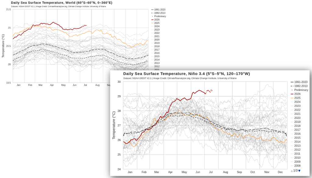A temperatura da superfície do mar diária global (esquerda) e na região do Niño 3.4 (direita) destaca aquecimento recorde em 2026 (linha vermelha). Créditos: Elaborado por Meteored com gráficos do Climate Reanalyzer. A temperatura da superfície do mar diária global (esquerda) e na região do Niño 3.4 (direita) destaca aquecimento recorde em 2026 (linha vermelha). Créditos: Elaborado por Meteored com gráficos do Climate Reanalyzer.