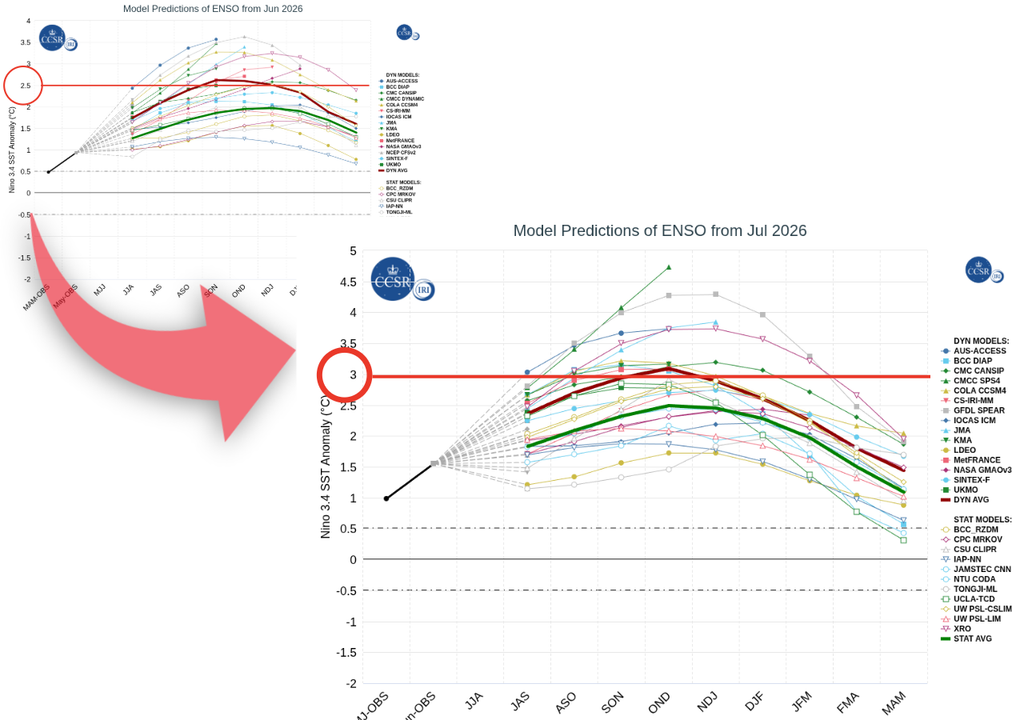 Previsão de anomalia relativa de TSM no Niño 3.4 iniciada em junho (esquerda) e julho (direita), destacando os valores máximos na linha vermelha. Créditos: Elaborado por Meteored/Fonte: IRI. Previsão de anomalia relativa de TSM no Niño 3.4 iniciada em junho (esquerda) e julho (direita), destacando os valores máximos na linha vermelha. Créditos: Elaborado por Meteored/Fonte: IRI.