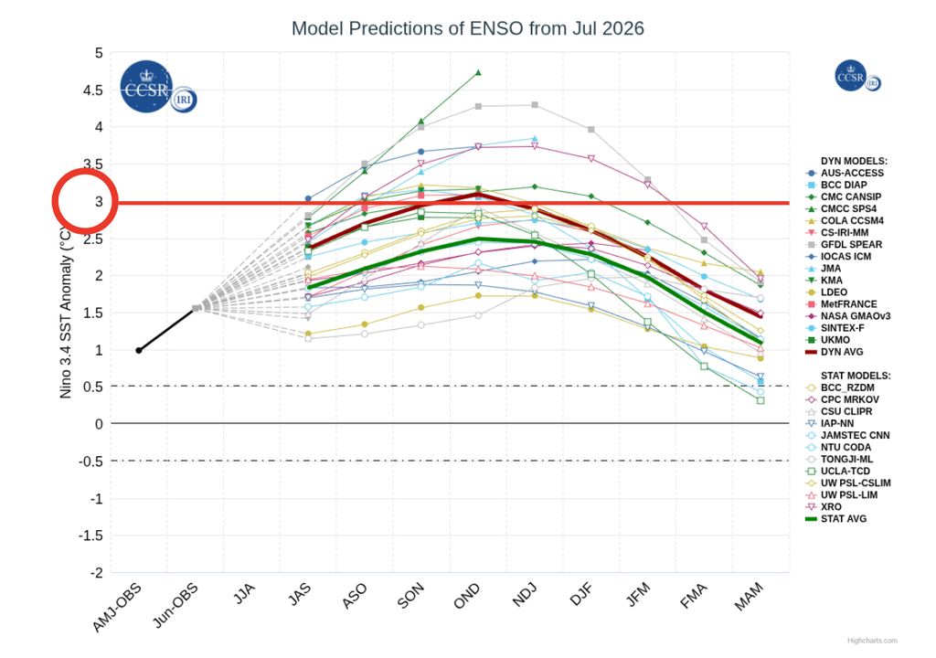 Previsão de anomalia relativa de TSM no Niño 3.4 iniciada em julho para fins de comparação, destacando o valor máximo ligeiramente superior a 3°C previsto na linha vermelha. Créditos: Elaborado por Meteored/Adaptado de IRI.