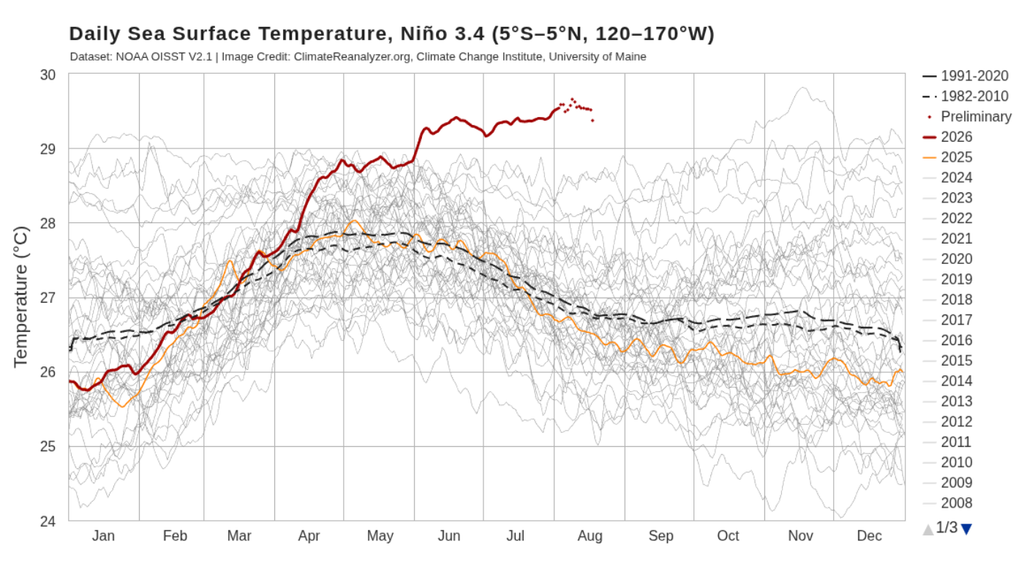 Temperatura da superfície do mar diária observada na região do Niño 3.4, destaca aquecimento recorde desde junho de 2026 (linha vermelha). Créditos: Climate Reanalyzer.