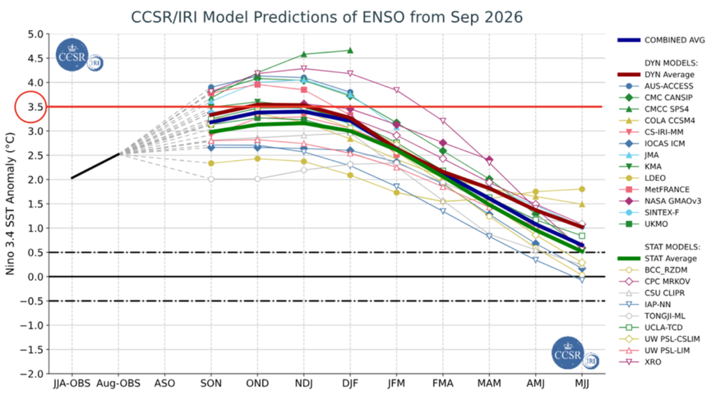 Previsão de anomalia de TSM no Niño 3.4 iniciada em setembro, destacando o valor máximo previsto na linha vermelha. Créditos: Elaborado por Meteored/Adaptado de IRI.