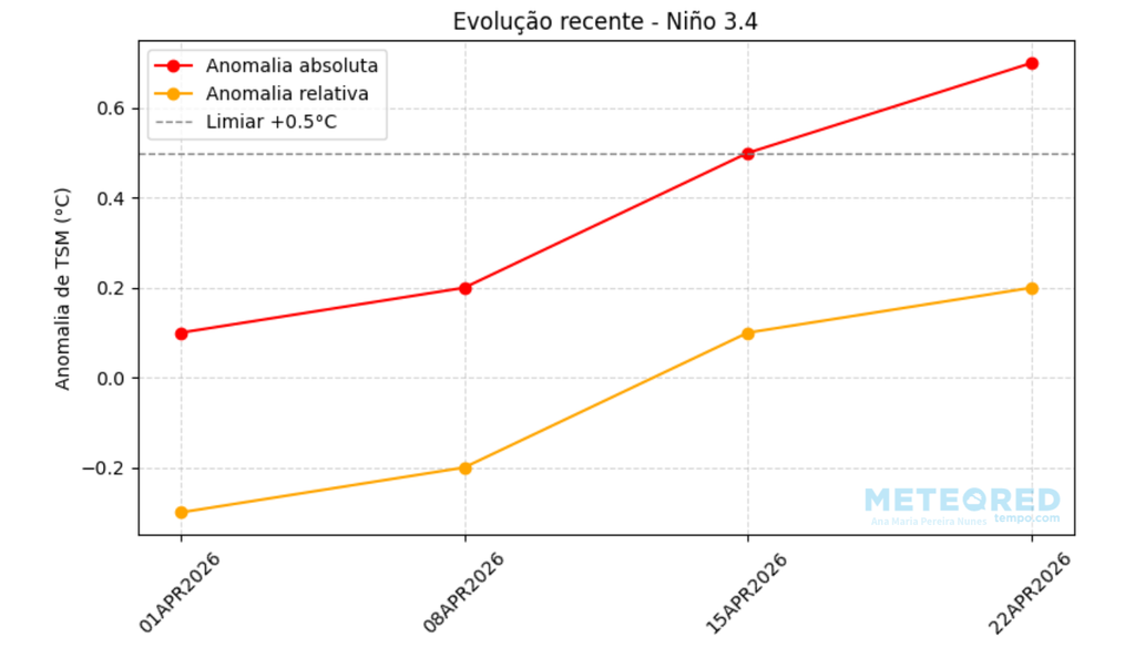 Evolução recente (abril/2026) das anomalias de TSM na região do Niño 3.4 considerando as anomalias absolutas (vermelho) e relativas (amarelo) utilizando dados do CPC/NOAA.