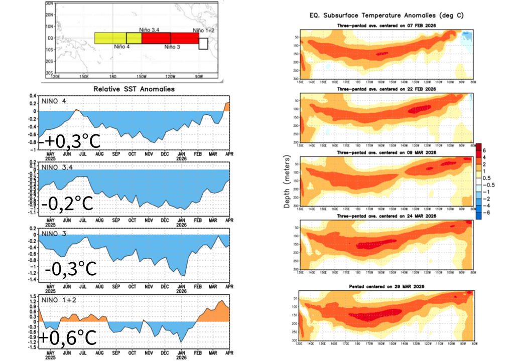 Evolução das anomalias de temperaturas da superfície do mar nas regiões de monitoramento (esquerda) e das anomalias das águas subsuperficiais (direita). Créditos: Meteored/Adaptado de CPC/NOAA.