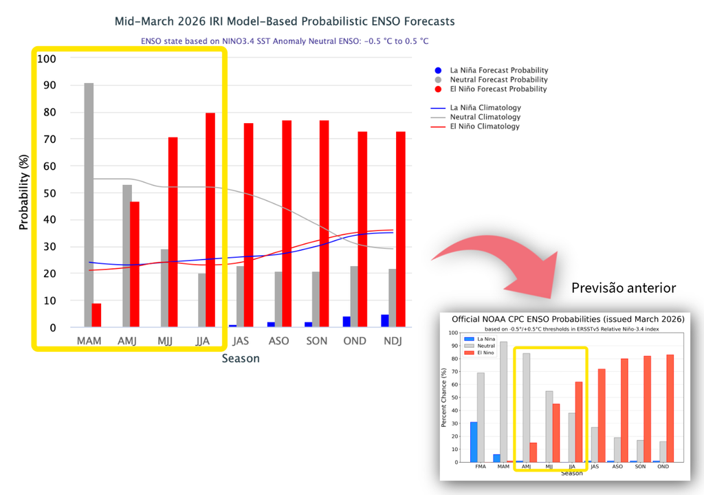 Previsão probabilística de ENSO baseada em modelos do IRI iniciada em meados de março (esquerda) e previsão anterior (esquerda) iniciada no início de março. Créditos: Meteored/Adaptada de IRI.