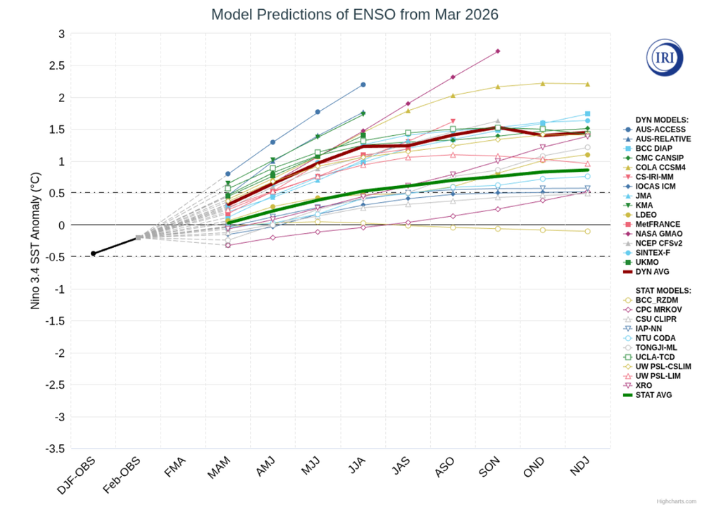 Previsão dos modelos de ENSO iniciada em março de 2026. Créditos: IRI.