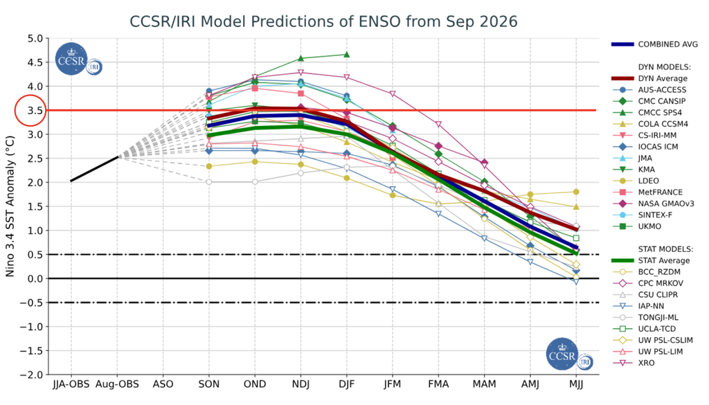 Previsão de anomalia relativa de TSM no Niño 3.4 iniciada em setembro, destacando o valor máximo previsto na linha vermelha. Créditos: Elaborado por Meteored/Adaptado de IRI.