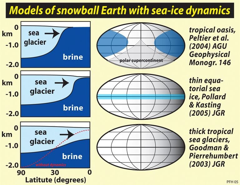 Modelos de Tierra bola de nieve