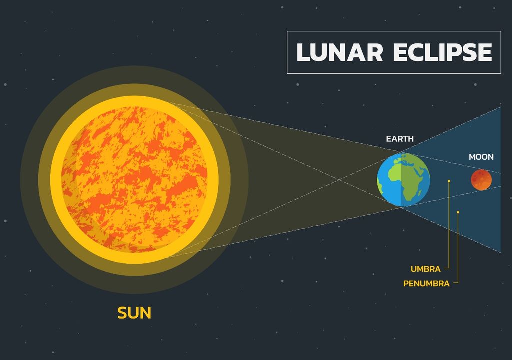 eclipse lunar