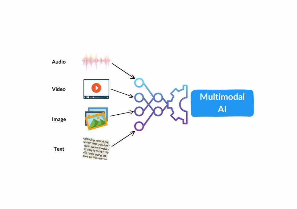 Modelos multimodais recebem diferentes tipos de dados e conseguem fazer associações. Crédito: SpotIntelligence Modelos multimodais recebem diferentes tipos de dados e conseguem fazer associações. Crédito: SpotIntelligence