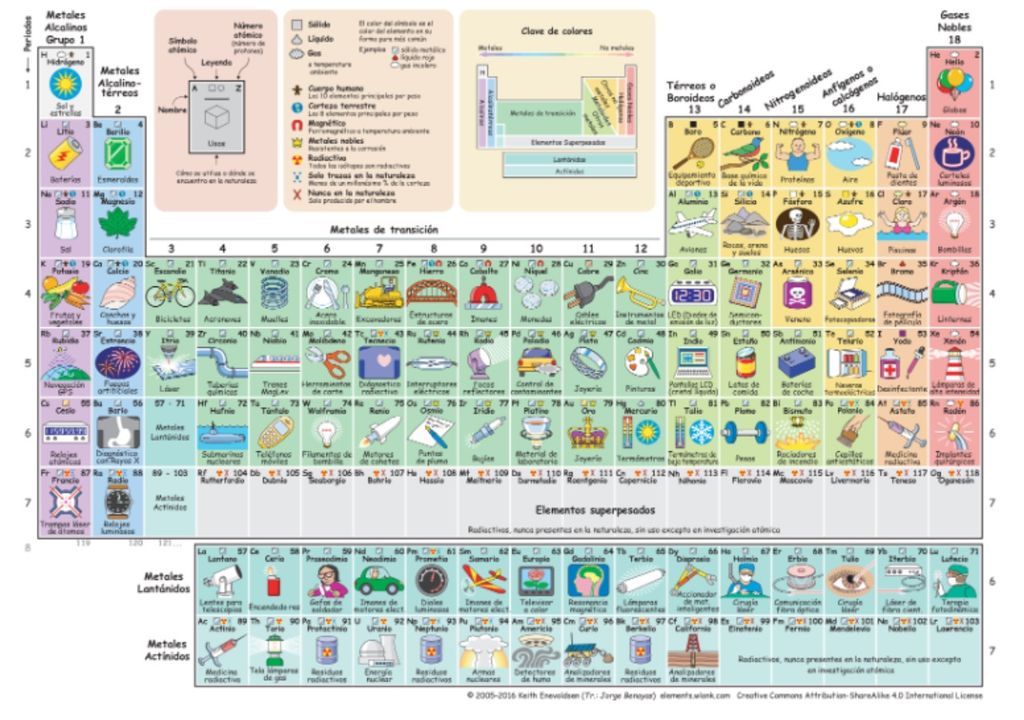 Tabla periódica de los elementos químicos con imágenes y aplicaciones