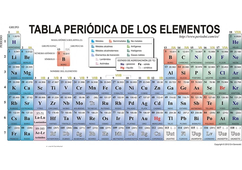 Tabla periódica de los elementos químicos actual