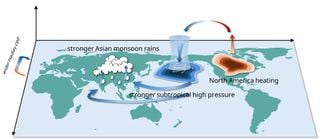 Teleconexiones a la inversa: el descubrimiento del papel de América del Norte en los monzones de Asia