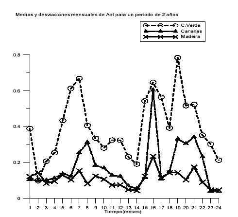 Figura 2.- Distribución media mensual para los Años 1999-2000.
