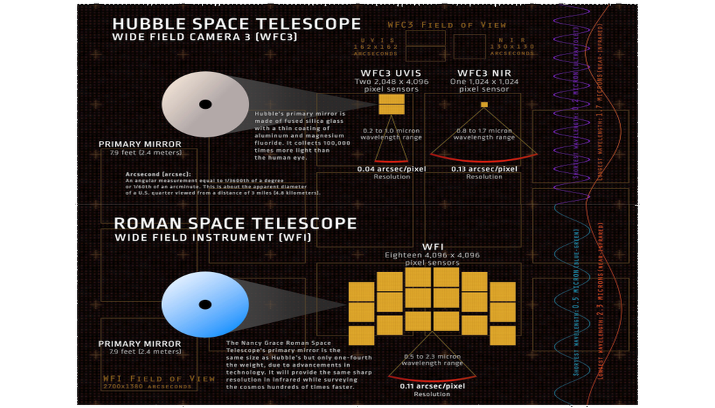 Esta infografía de NASA Science compara las capacidades técnicas, los espejos primarios y los instrumentos de campo de visión del Telescopio Espacial Hubble y el Telescopio Espacial Nancy Grace Roman. NASA
